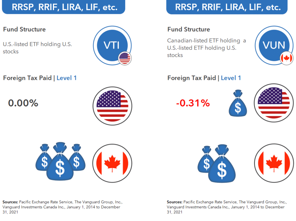 rrsp us etf withholding tax advantage canada