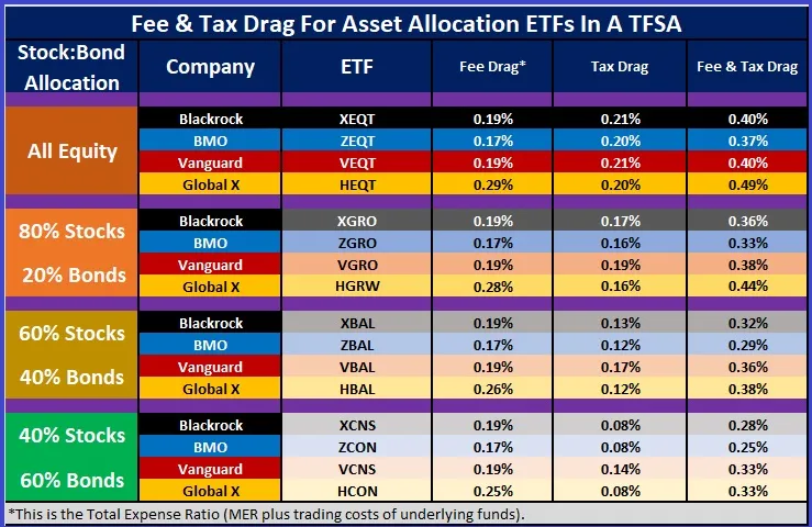 best etfs for tfsa in canada portfolio allocation