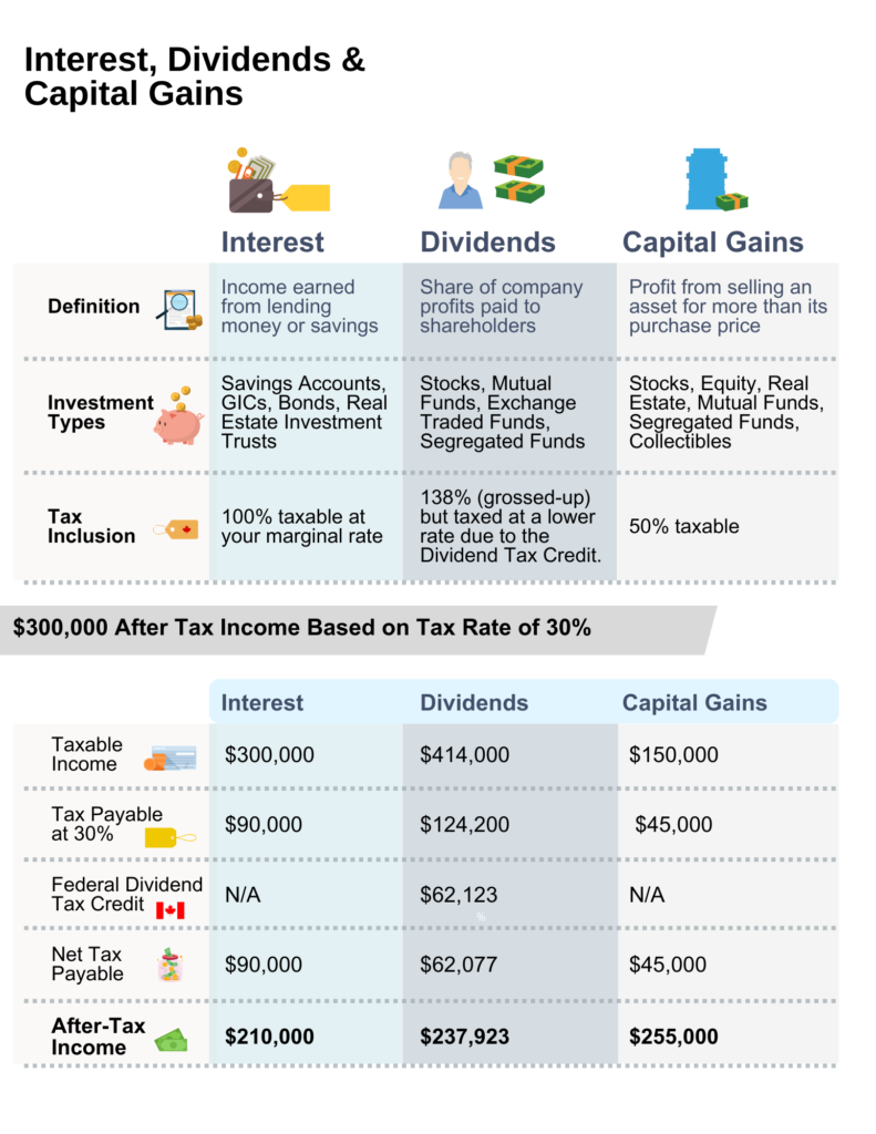 capital gains vs dividend taxation canada comparison