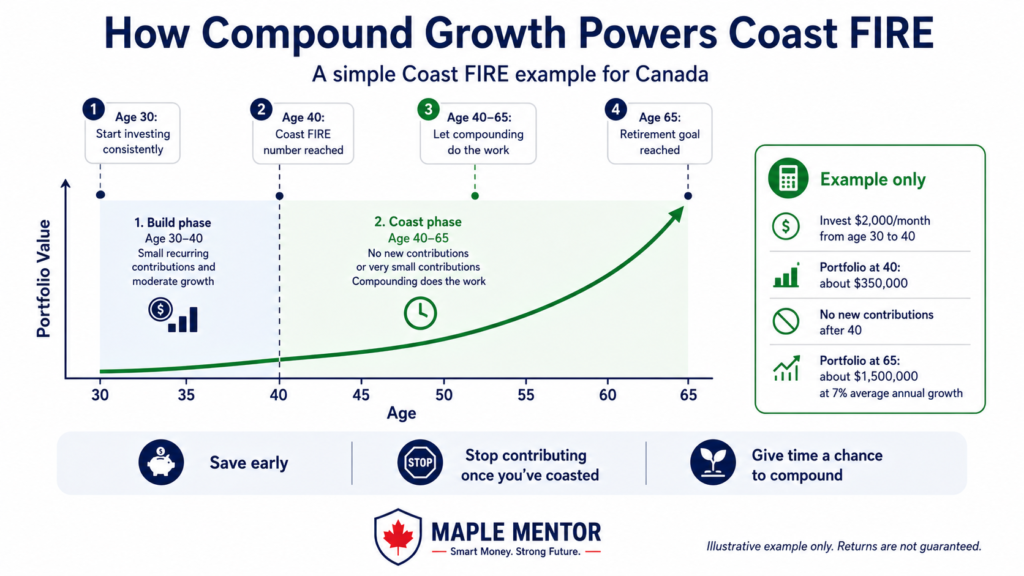 Compound growth chart showing Coast FIRE concept compound growth and Coast FIRE strategy Canada