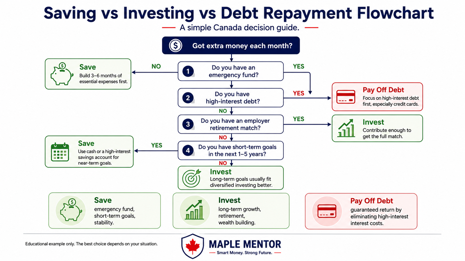 How to Choose Between Saving, Investing, and Paying Off Debt in Canada chatgpt image jun 24, 2026, 12 45 33 pm