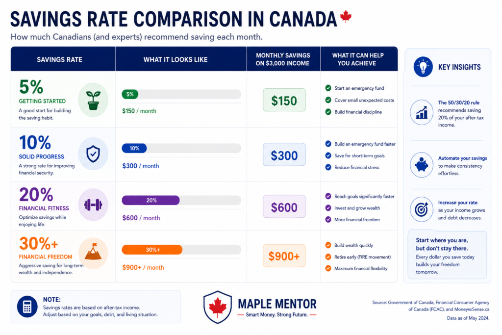 savings rate in Canada comparison chart