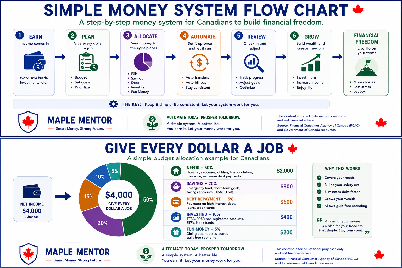 How to Build a Simple Money System in Canada (Step-by-Step Guide) chatgpt image jul 1, 2026, 02 15 30 pm