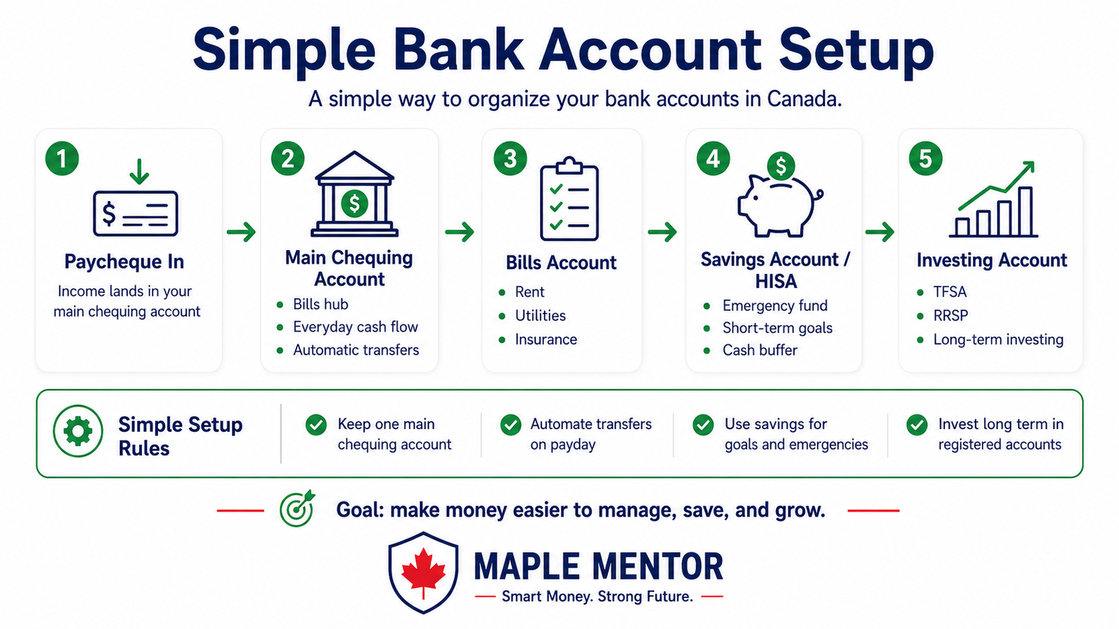 How to Organize Your Bank Accounts in Canada (Simple Money System) chatgpt image jul 21, 2026, 02 19 35 pm