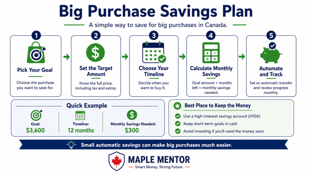 save for big purchases Canada savings plan