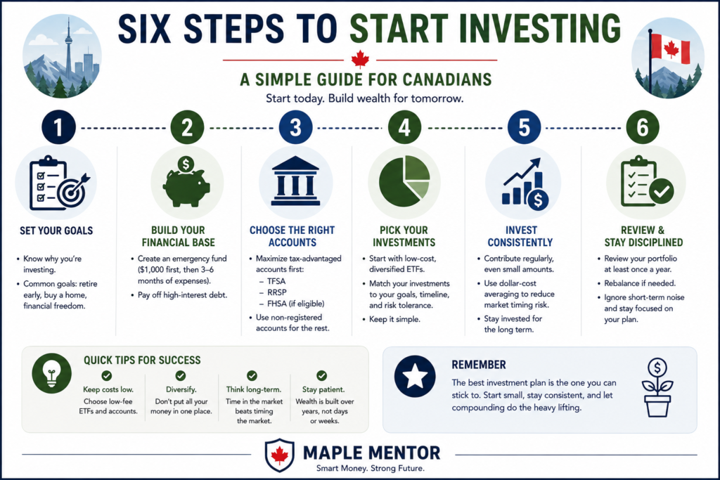 Six Steps to Start Investing investment plan Canada six-step investing guide