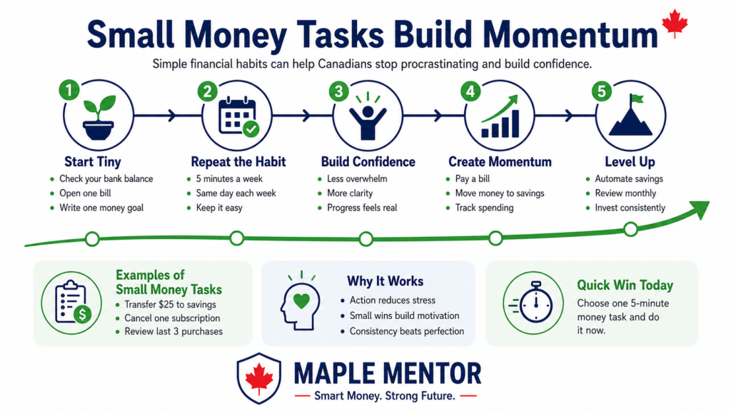 Small Money Tasks Build Momentum financial procrastination Canada small financial habits
