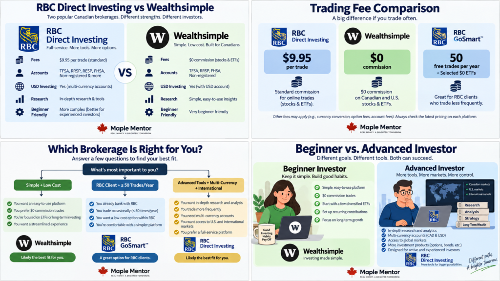 beginner vs advanced investor RBC Direct Investing vs Wealthsimple beginner advanced investor