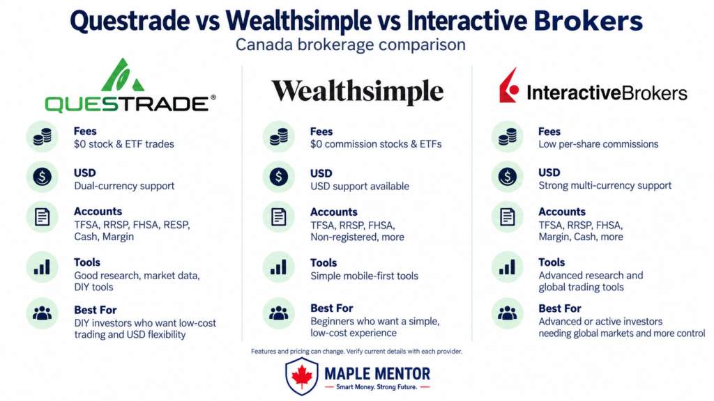 questrade vs wealthsimple vs interactive brokers Questrade vs Wealthsimple vs Interactive Brokers Canada comparison