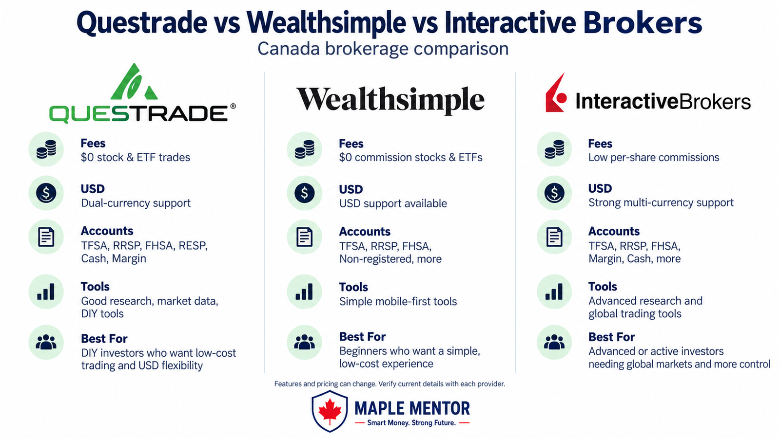 Questrade vs Wealthsimple vs Interactive Brokers: Which Is Best in Canada? questrade vs wealthsimple vs interactive brokers