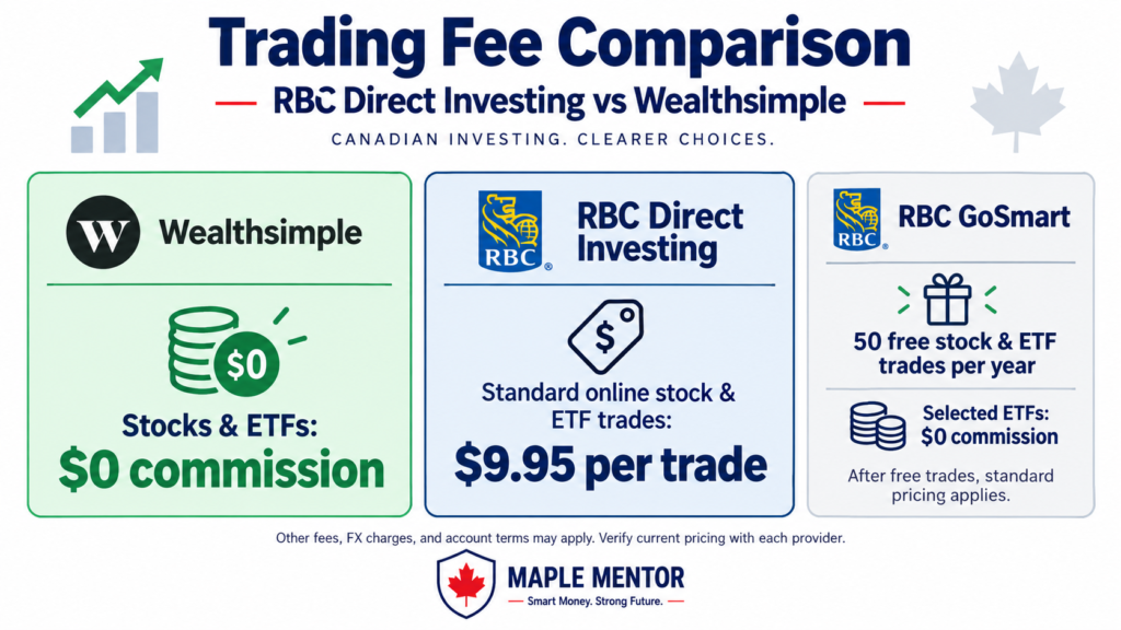 trading fee comparison RBC Direct Investing vs Wealthsimple trading fees
