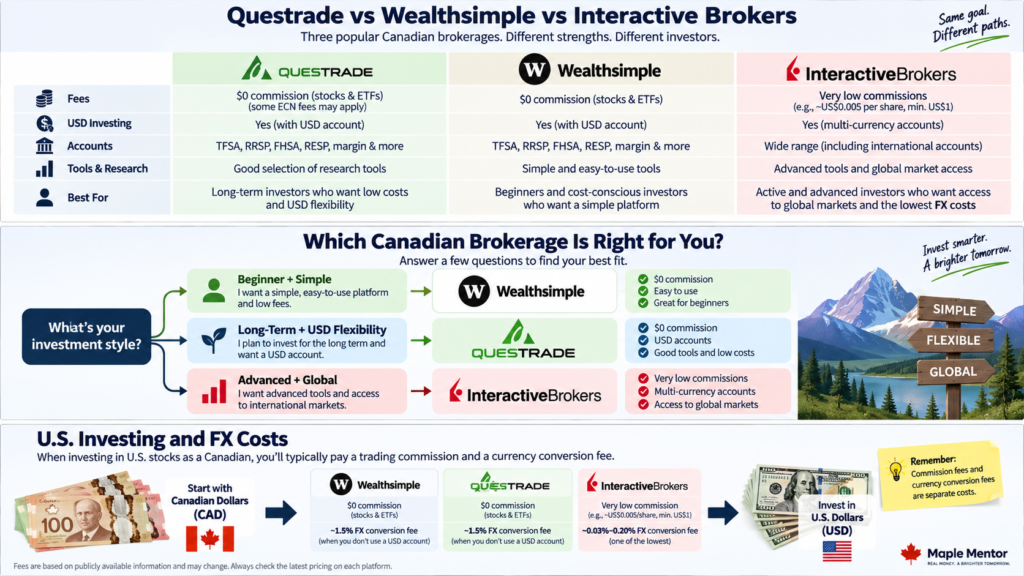 u.s. investing and fx costs Questrade vs Wealthsimple vs Interactive Brokers USD investing