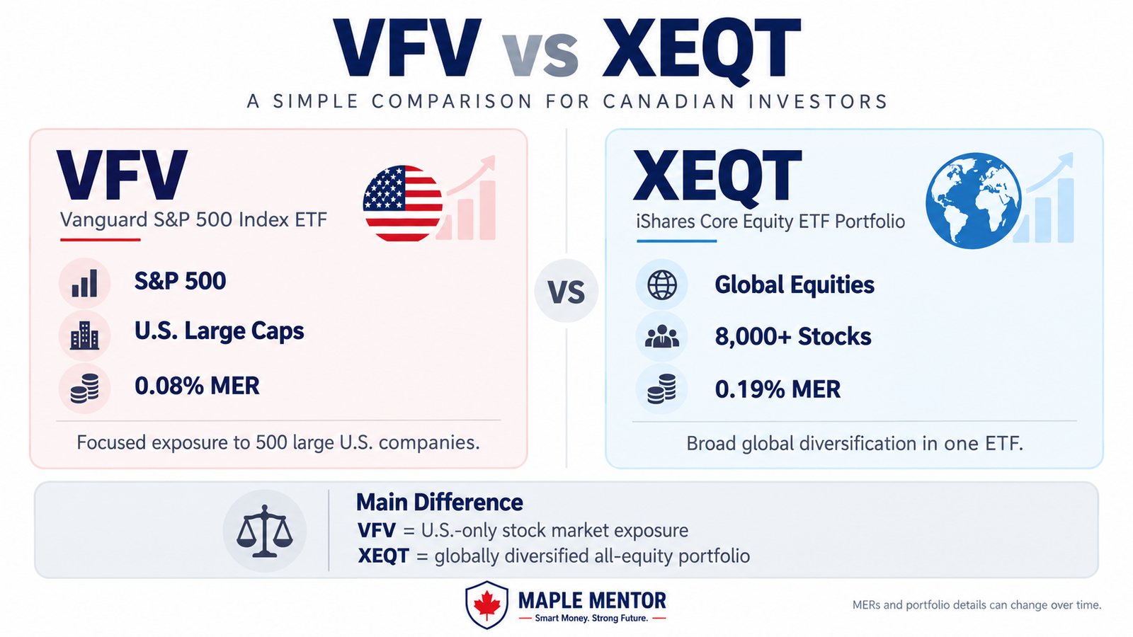 VFV vs XEQT: Which ETF Is Better for Canadian Investors? vfv vs xeqt