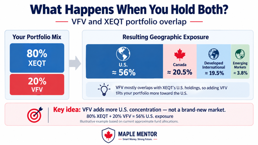 what happens when you hold both VFV and XEQT portfolio overlap