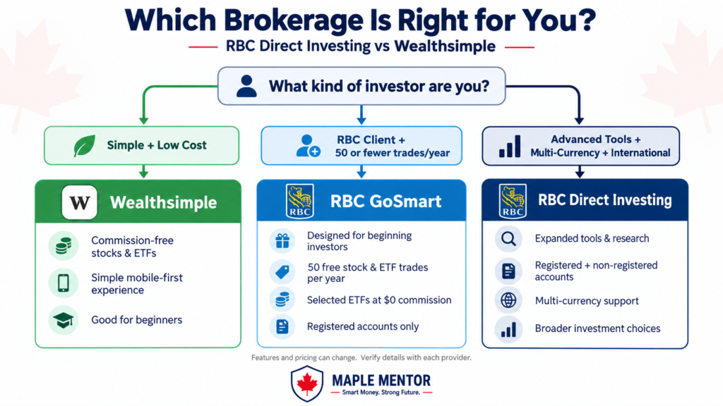 which brokerage is right for you RBC Direct Investing vs Wealthsimple which brokerage is better