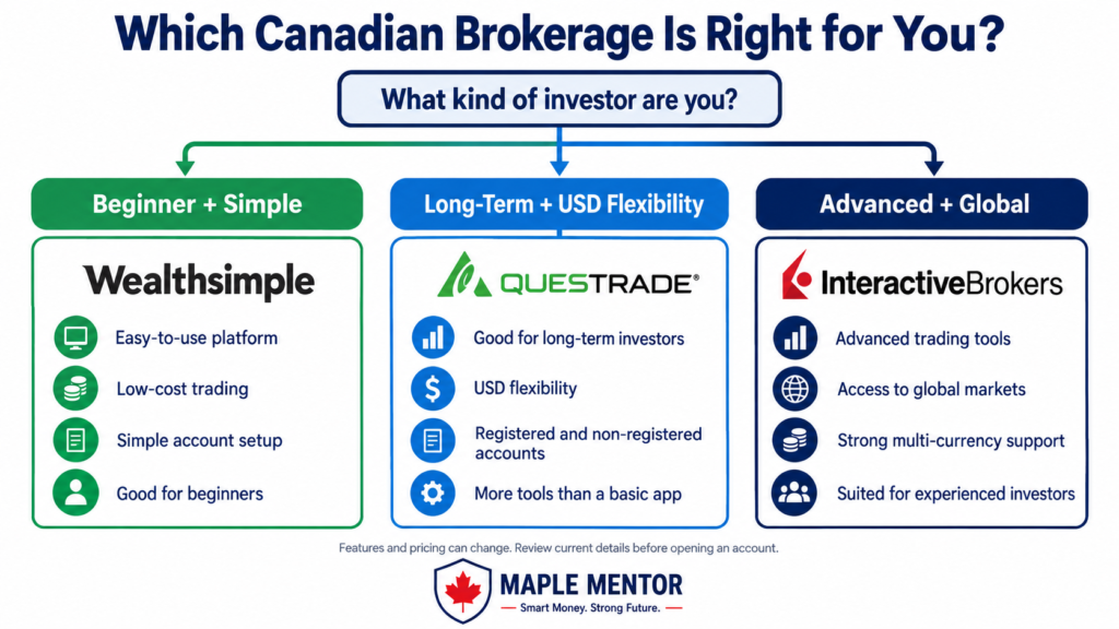 which canadian brokerage is right for you Questrade vs Wealthsimple vs Interactive Brokers which is best