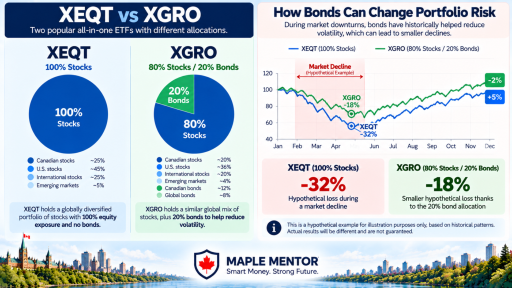 how bonds change portfolio risk XEQT vs XGRO portfolio risk and bond allocation