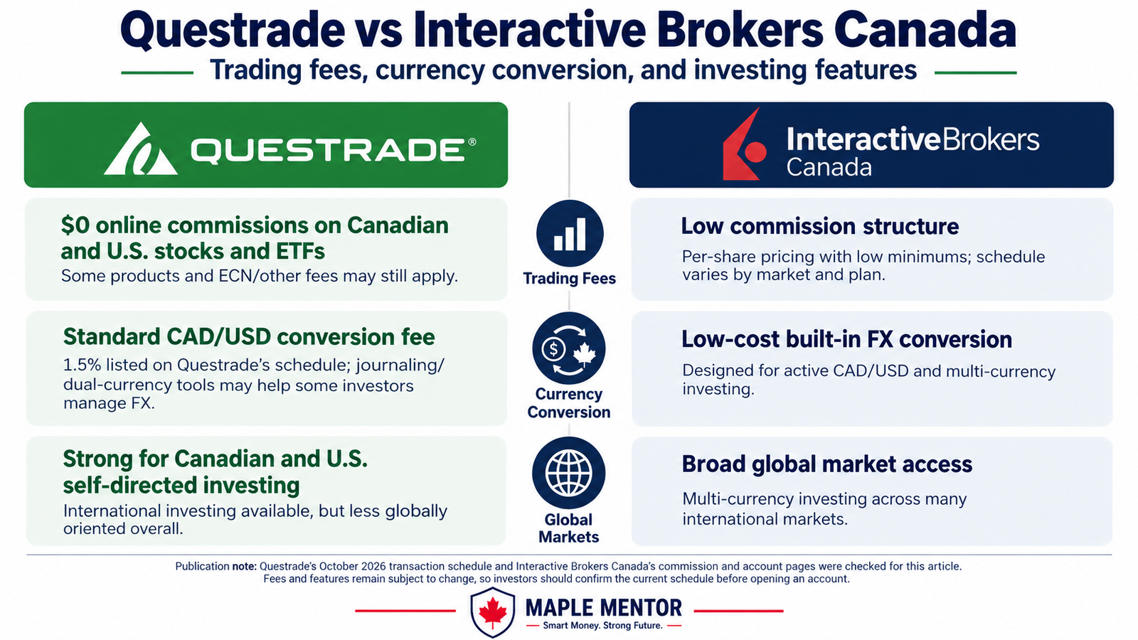 Questrade vs Interactive Brokers Canada: Which Is Better? questrade vs interactive brokers canada