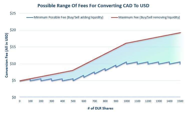 trading fees vs currency conversion Questrade vs Interactive Brokers trading fees and currency conversion costs in Canada
