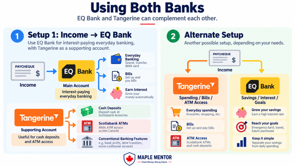 using both banks Using EQ Bank and Tangerine together