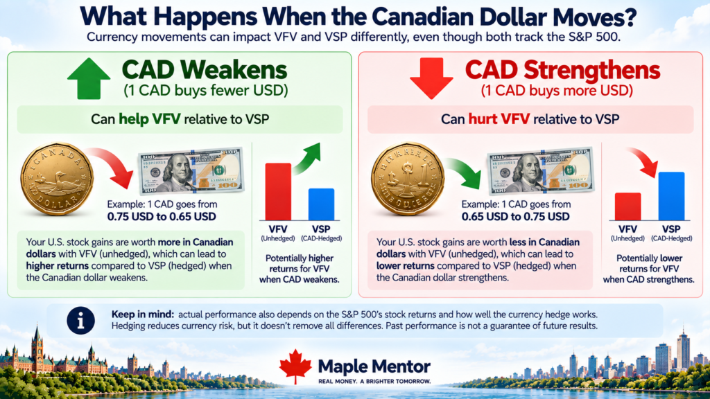 what happens when cad moves VFV vs VSP Canadian dollar currency movement