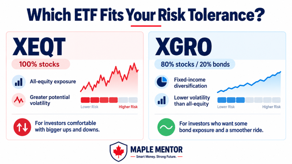 which etf fits your risk tolerance XEQT vs XGRO risk tolerance decision guide
