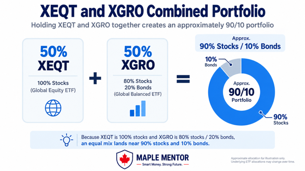 xeqt and xgro combined portfolio Holding XEQT and XGRO together creates a 90/10 portfolio