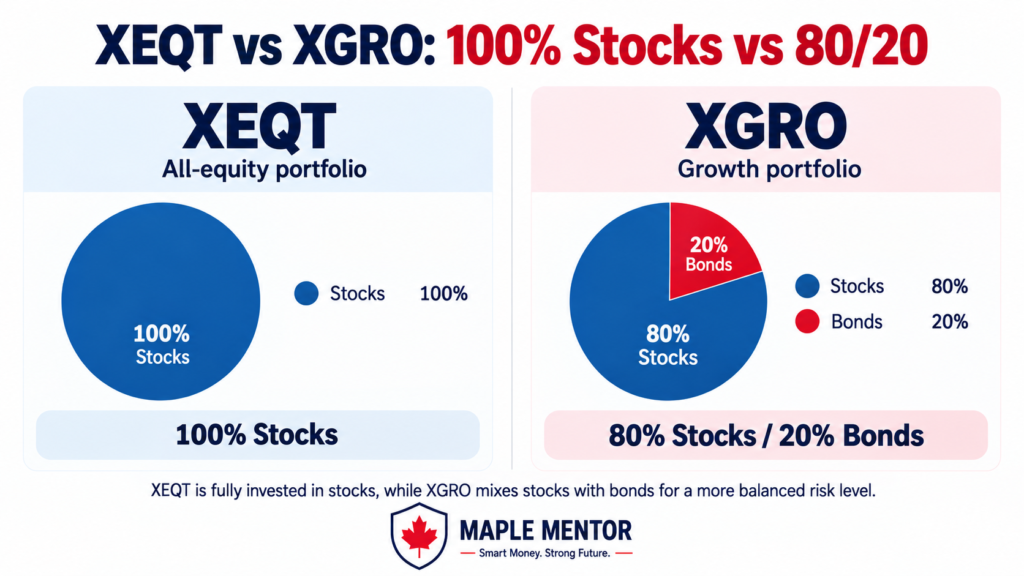 xeqt vs xgro 100% stocks vs 8020 XEQT vs XGRO stock and bond allocation comparison